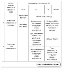 Випробування ОПН, Нотатки електрика обмежувачів перенапруги