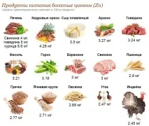 Які продукти містять цинк? продукти