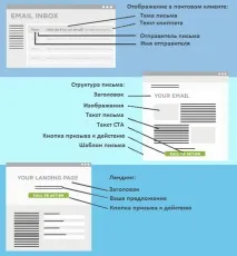 Як організувати email-розсилку Поради новачкам поради