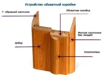 Як ставити міжкімнатні двері самостійно самостійно