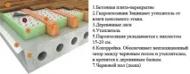 Як утеплити підлогу пінопластом своїми руками. пінопластом