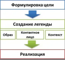 Конкурентна розвідка практика застосування та заходи протидії, Клуб Продажників застосування