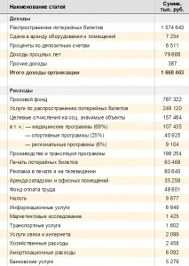 Коротка історія українських бінго лотерей, частина 3-та бінго