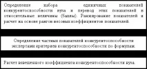 Методика оцінки конкурентоспроможності вишу на олігополістичному ринку послуг, Контент-платформа конкурентоспроможності