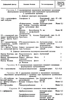 Спадкові коагулопатії - Практична гематологія дитячого віку спадкові