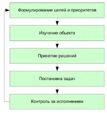 НОУ ИНТУИТ, Лекція, Управління маркетингом на підприємстві интуит