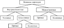 НОУ ІНТУІТ, Лекція, Режими адресації та формати команд 16-розрядного процесора формати