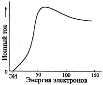 Основні методи іонізації основні