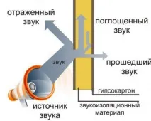 Звукоізоляція стін своїми руками фото, відео стін