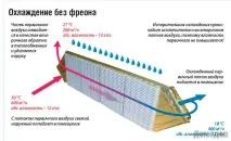 Охолодження без фріону фріону