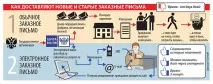 Пошта України йде онлайн україни