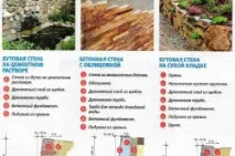 Підпірні стінки з бетону пристрій з бетону стінки