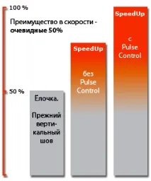 Процес SpeedUp - Будинок зварювання будинок