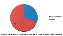 Рейтинг недорогих газових котлів за 2016 рік газових