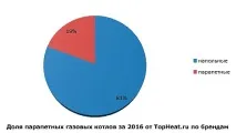 Рейтинг недорогих газових котлів за 2016 рік недорогих