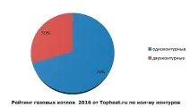 Рейтинг недорогих газових котлів за 2016 рік котлів