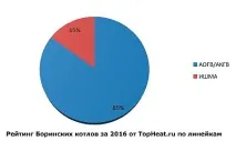 Рейтинг недорогих газових котлів за 2016 рік газових
