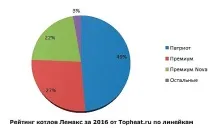 Рейтинг недорогих газових котлів за 2016 рік 2016