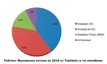 Рейтинг недорогих газових котлів за 2016 рік недорогих