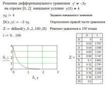 Розв’язання диференціальних рівняньбез використання вбудованих функцій використання