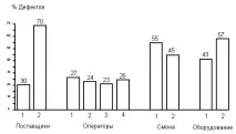 Семь инструментов управления качеством качеством