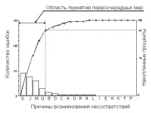 Семь инструментов управления качеством управления