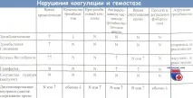 Симптоми коагулопатії та її діагностика VIII