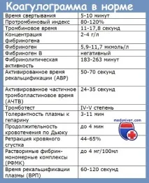 Симптоми коагулопатії та її діагностика VIII