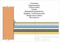 Скільки коштує залити підлогу бетоном - вартість заливання підлог бетоном вартість