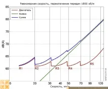 Швидкість автомобіля та навколишнє середовище середовище