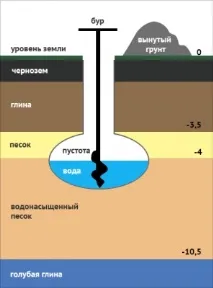 Свердловини на плавуні, буріння свердловин на воду на плавуні свердловини
