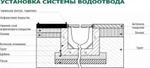 СИСТЕМИ ПОВЕРХНЕВОГО ВОДОВІДВЕДЕННЯ системи