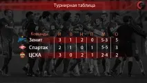 Спартак технологія титулу ячів