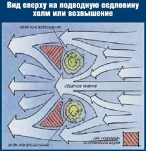 Судак і течія - лов судака на течії - Рибалка - Інформаційно-розважальний портал течія