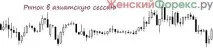 Торгівля в азіатську сесію сесію