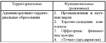 Типологія особливих економічних зон у сучасних умовах типологія
