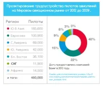 Працевлаштування пілотів в Україні, Прогноз галузі авіації, Літня Академія Громадянської Авіації. працевлаштування