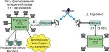 Виділені супутникові канали (SCPC) супутникові