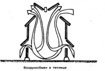 Вентиляція в теплиці з полікарбонату - схема, встановлення вентиляторів своїми руками схема