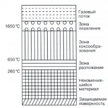 Абляція (У Техніці) покриттів