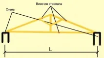 Висячі крокви розрахунок конструкції системи тавузлів висячі
