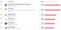 У Mozilla стурбувалися продуктивністю додатків для Firefox доповнень