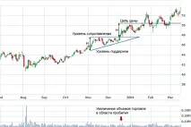 Висхідний трикутник, Ascending Triangle triangle