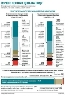 Вся правда про тарифи, з чого складається ціна кубометра води ціна