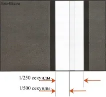 Затвори фотоапаратів, Фотографія для початківців затвори