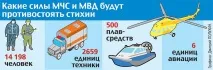Чи підтопить Підмосков’я під час повені повені