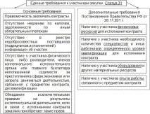 44 фз у таблицях та схемах 31-60 ст таблицях
