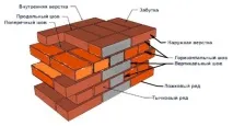 Технологія цегляної кладки стін цегляної