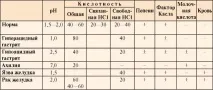 Анацидний гастрит симптоми та лікування недуги симптоми