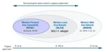 Бездротове обладнання, що використовується у Wi-Fi мережах обладнання